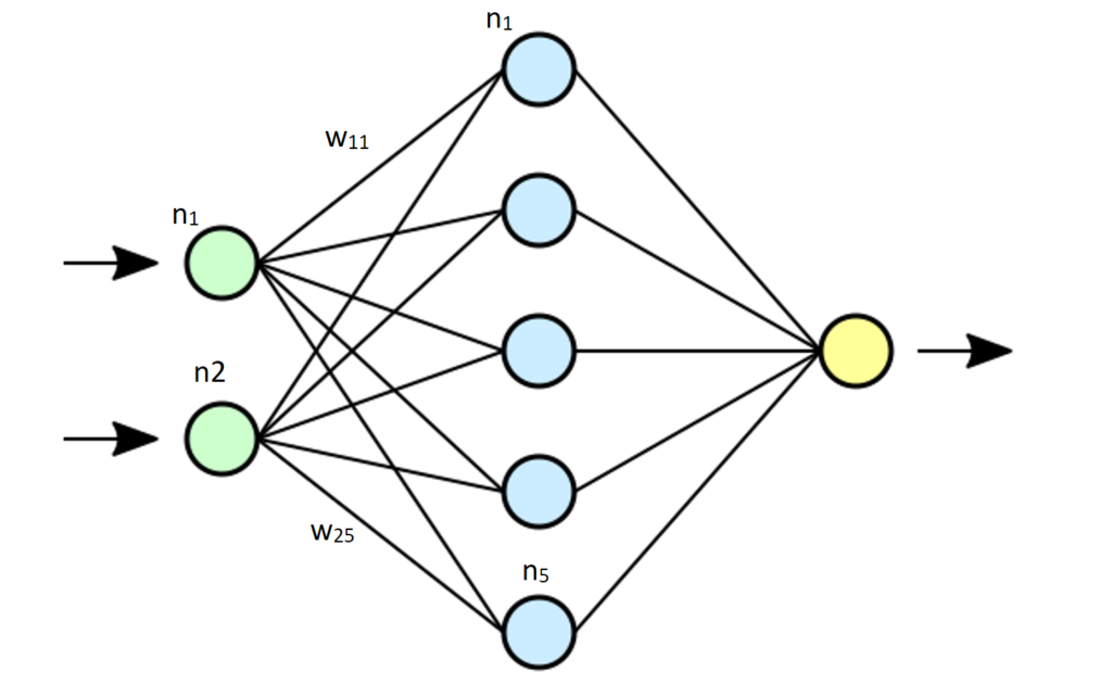 Simple neural network with 2 input nodes, 5 hidden nodes, and 1 output node